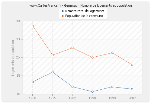 Germisay : Nombre de logements et population