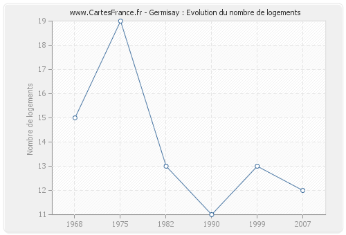 Germisay : Evolution du nombre de logements