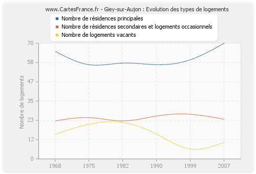 Giey-sur-Aujon : Evolution des types de logements