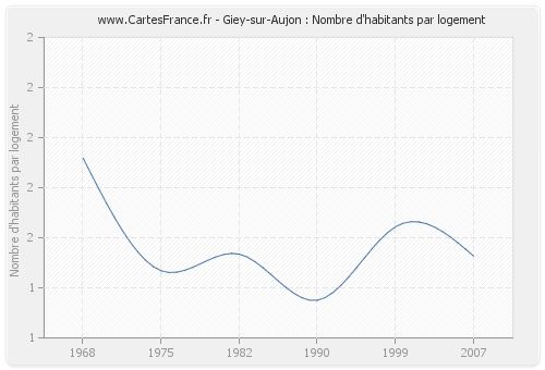 Giey-sur-Aujon : Nombre d'habitants par logement