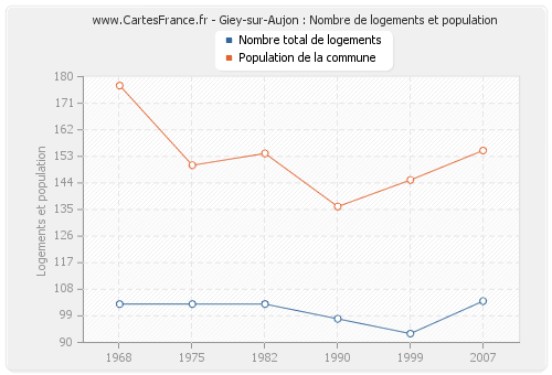 Giey-sur-Aujon : Nombre de logements et population