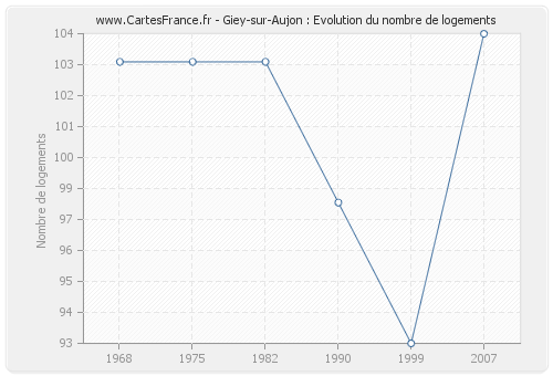 Giey-sur-Aujon : Evolution du nombre de logements