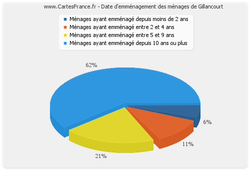 Date d'emménagement des ménages de Gillancourt