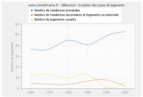 Gillancourt : Evolution des types de logements