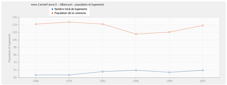 Gillancourt : population et logements