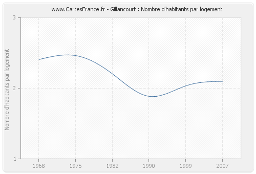 Gillancourt : Nombre d'habitants par logement