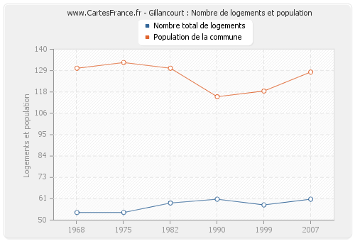 Gillancourt : Nombre de logements et population