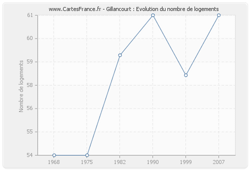 Gillancourt : Evolution du nombre de logements