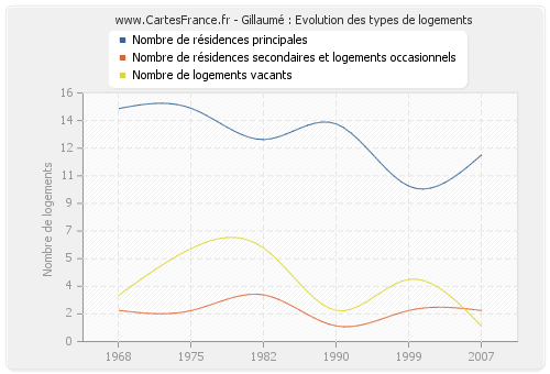 Gillaumé : Evolution des types de logements