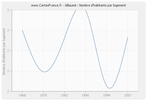 Gillaumé : Nombre d'habitants par logement