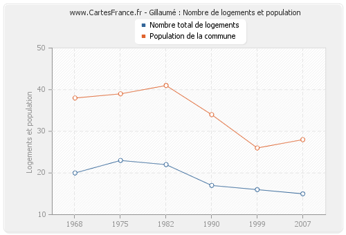 Gillaumé : Nombre de logements et population