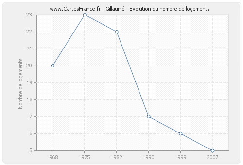 Gillaumé : Evolution du nombre de logements