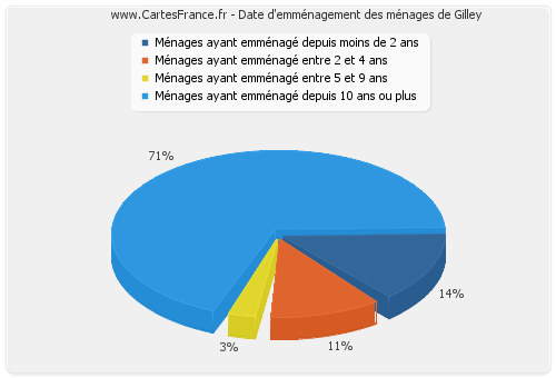 Date d'emménagement des ménages de Gilley