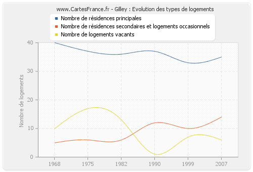 Gilley : Evolution des types de logements