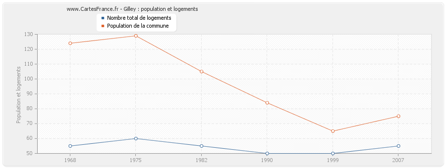 Gilley : population et logements