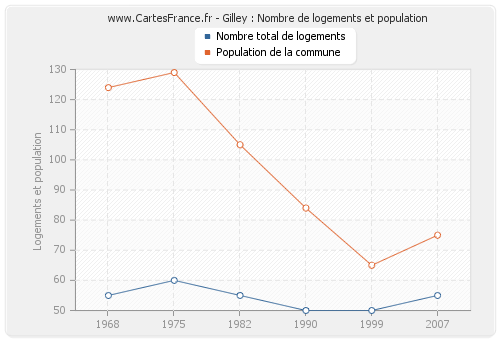 Gilley : Nombre de logements et population