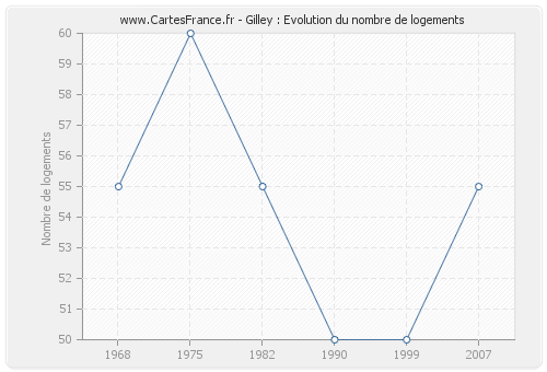 Gilley : Evolution du nombre de logements