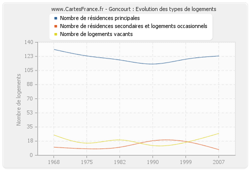 Goncourt : Evolution des types de logements