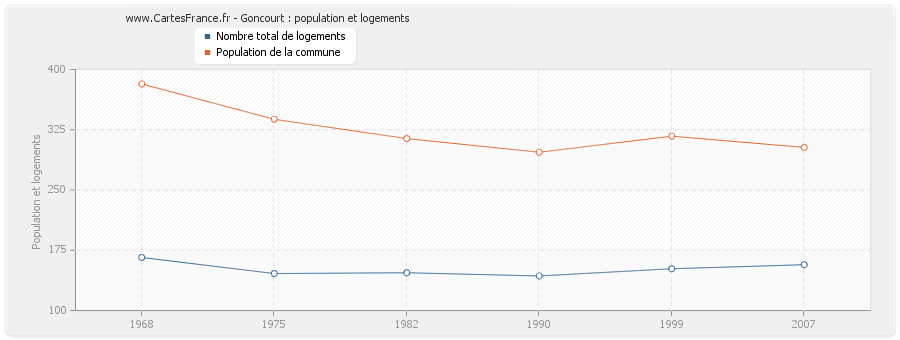 Goncourt : population et logements