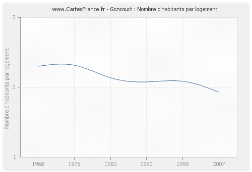 Goncourt : Nombre d'habitants par logement