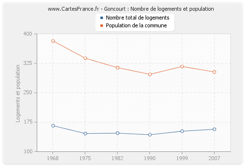 Goncourt : Nombre de logements et population