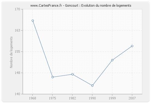 Goncourt : Evolution du nombre de logements