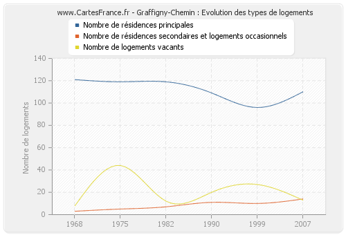 Graffigny-Chemin : Evolution des types de logements