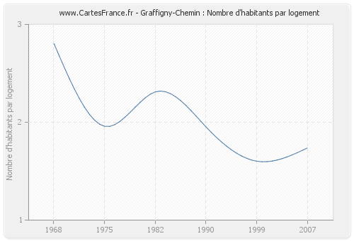 Graffigny-Chemin : Nombre d'habitants par logement