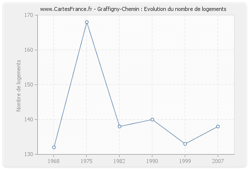 Graffigny-Chemin : Evolution du nombre de logements