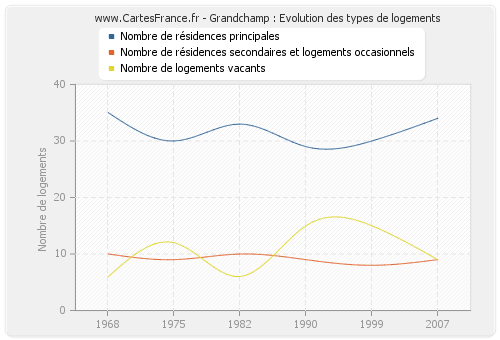 Grandchamp : Evolution des types de logements