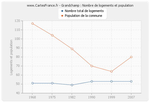 Grandchamp : Nombre de logements et population