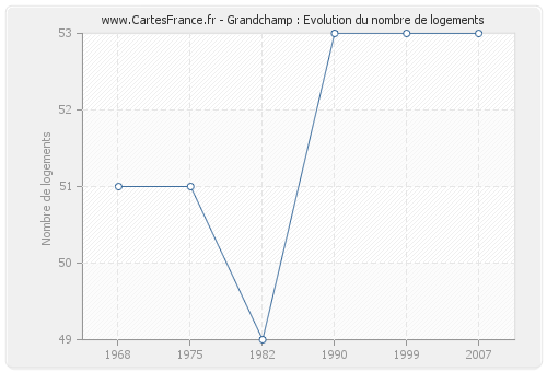 Grandchamp : Evolution du nombre de logements