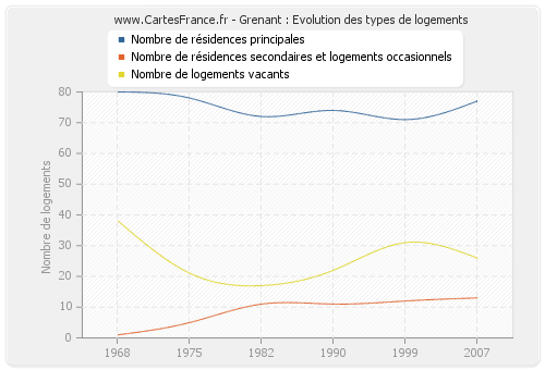 Grenant : Evolution des types de logements