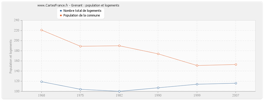 Grenant : population et logements