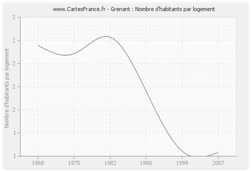 Grenant : Nombre d'habitants par logement