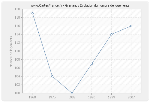 Grenant : Evolution du nombre de logements