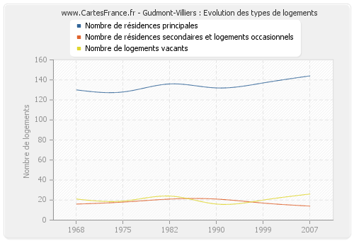 Gudmont-Villiers : Evolution des types de logements