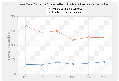 Gudmont-Villiers : Nombre de logements et population