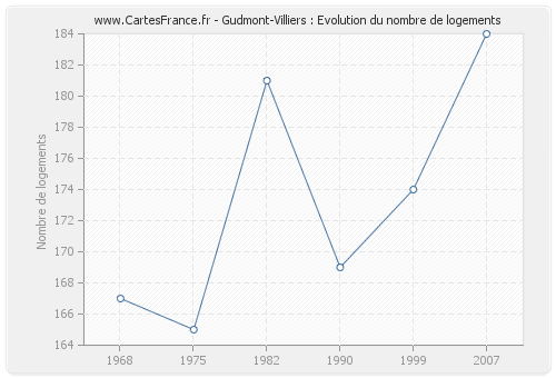 Gudmont-Villiers : Evolution du nombre de logements