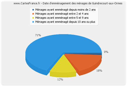Date d'emménagement des ménages de Guindrecourt-aux-Ormes