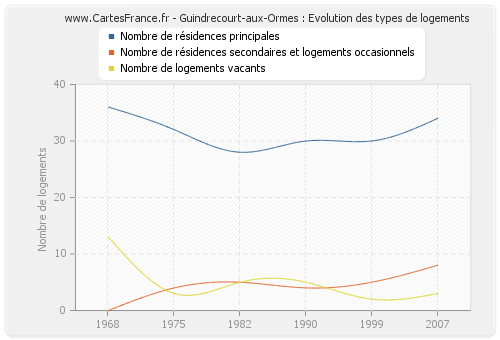 Guindrecourt-aux-Ormes : Evolution des types de logements