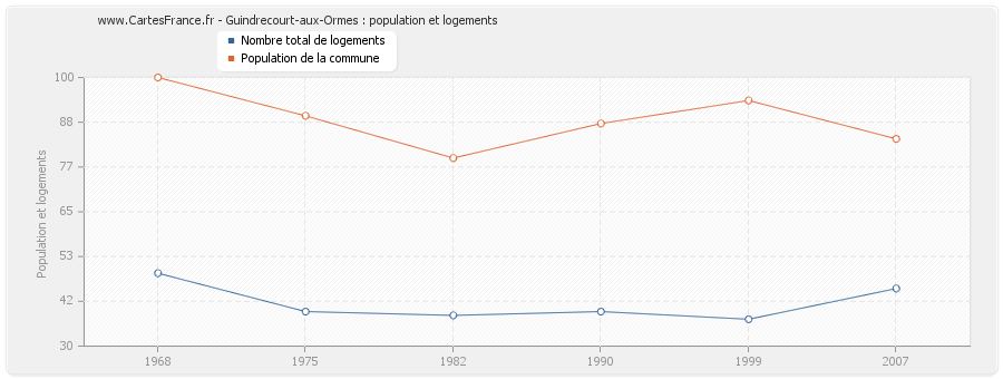 Guindrecourt-aux-Ormes : population et logements