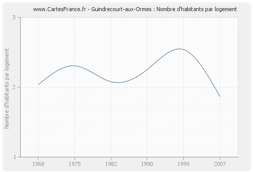 Guindrecourt-aux-Ormes : Nombre d'habitants par logement