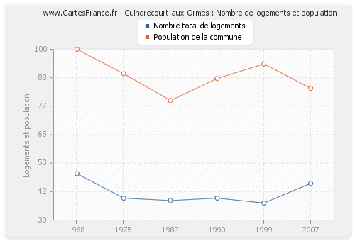 Guindrecourt-aux-Ormes : Nombre de logements et population