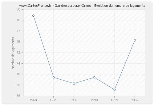 Guindrecourt-aux-Ormes : Evolution du nombre de logements