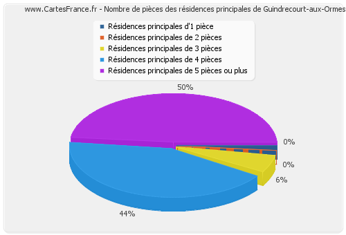 Nombre de pièces des résidences principales de Guindrecourt-aux-Ormes