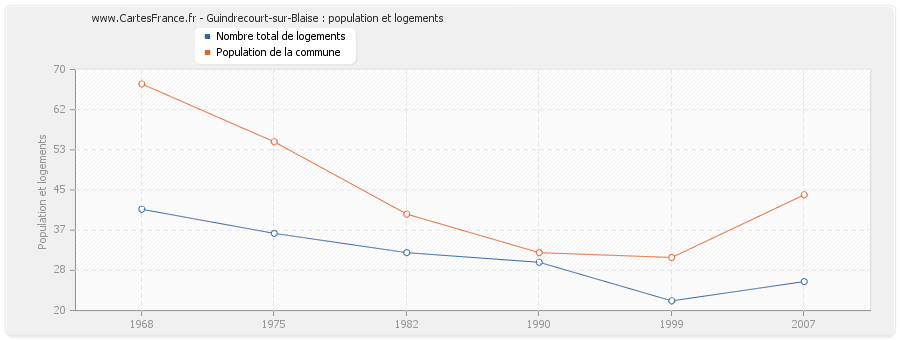 Guindrecourt-sur-Blaise : population et logements