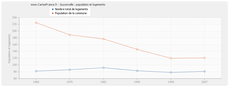 Guyonvelle : population et logements