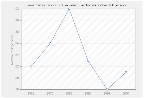 Guyonvelle : Evolution du nombre de logements