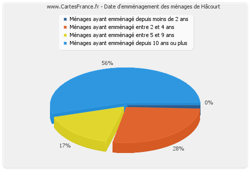 Date d'emménagement des ménages de Hâcourt